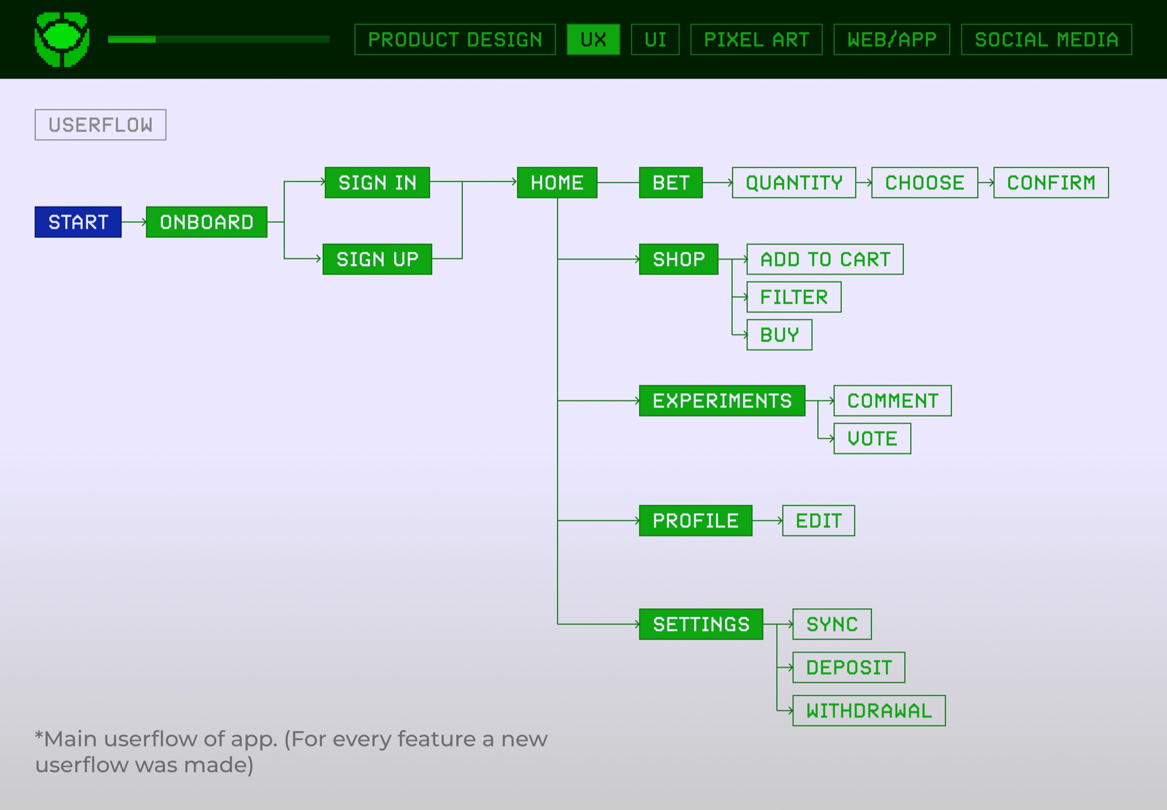 User flow